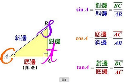 斜分之對|[達人專欄] 一篇文弄懂三角函數！其實它真的不可怕